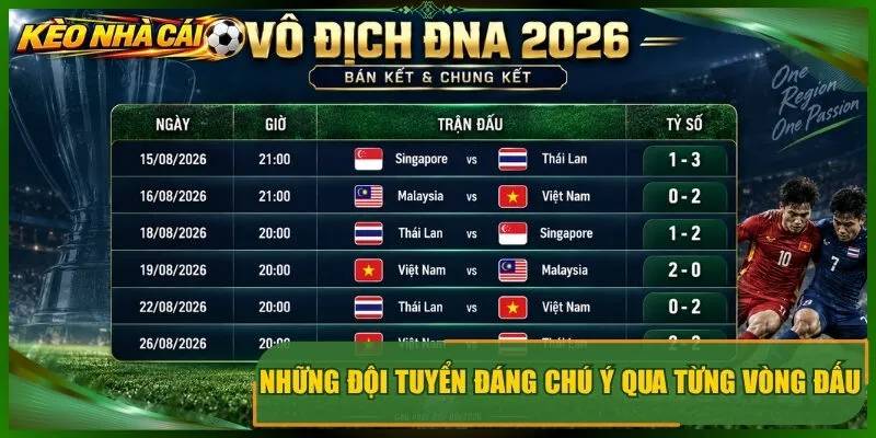 Những đội tuyển đáng chú ý qua từng vòng đấu